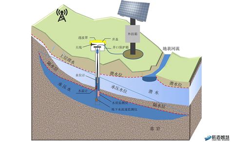 地下水井深度|地下水环境监测技术规范